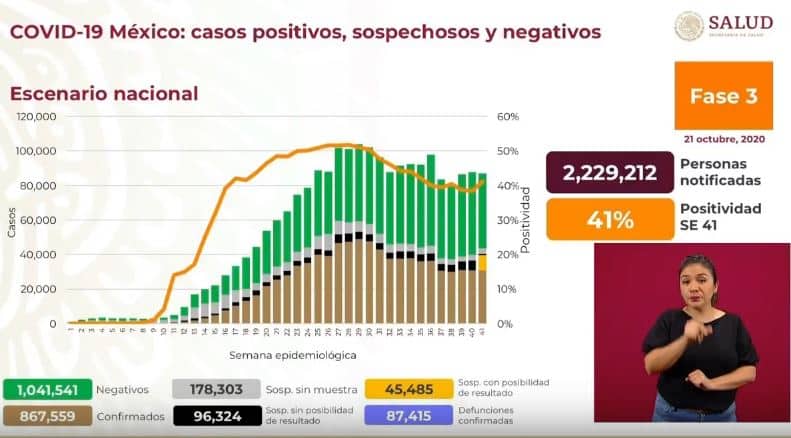 coronavirus en México al 21 de octubre nacional