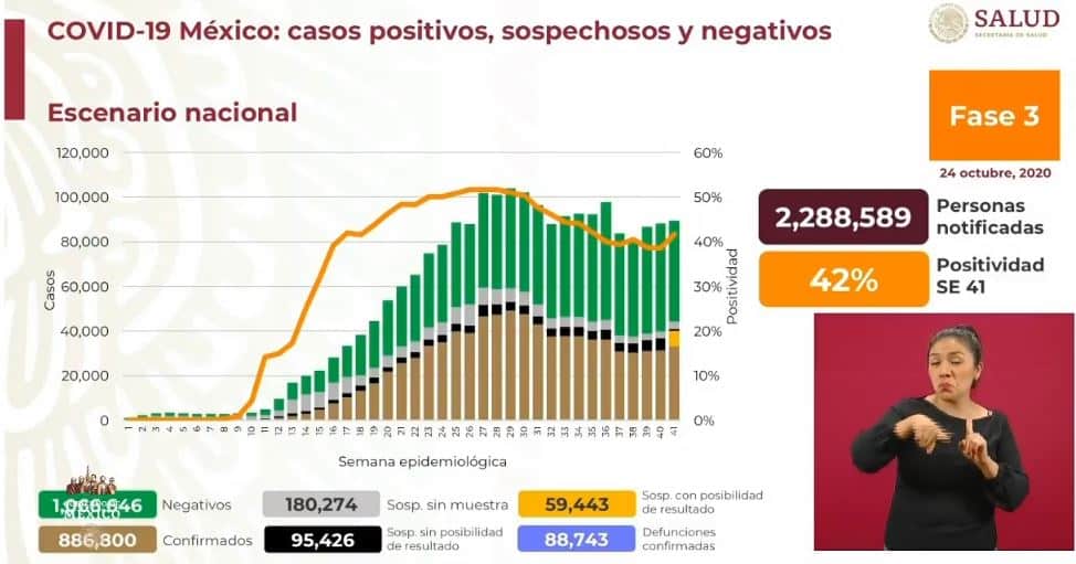 coronavirus en México al 24 de octubre