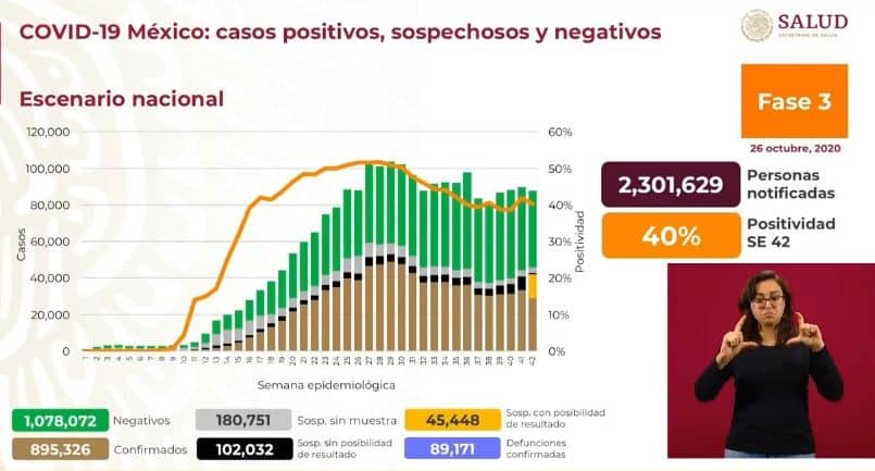 coronavirus en México al 26 de octubre nacional