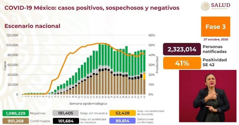 coronavirus en México al 27 de octubre nacional