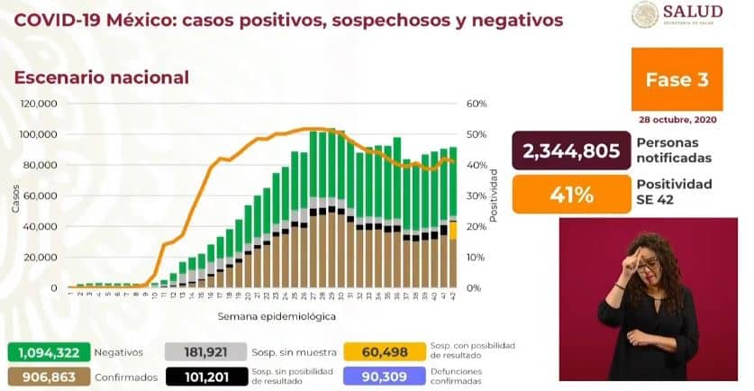 coronavirus en México al 28 de octubre nacional