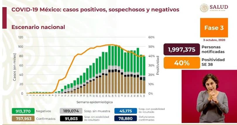 coronavirus en México al 3 de octubre nacional