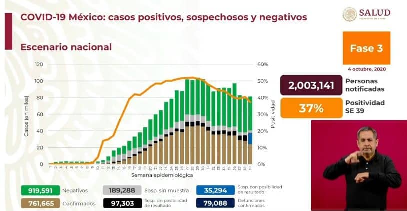 coronavirus en México al 4 de octubre