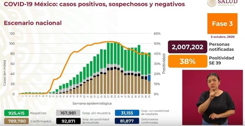 Coronavirus en México al 5 de octubre