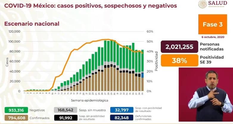 coronavirus en México al 6 de octubre nacional