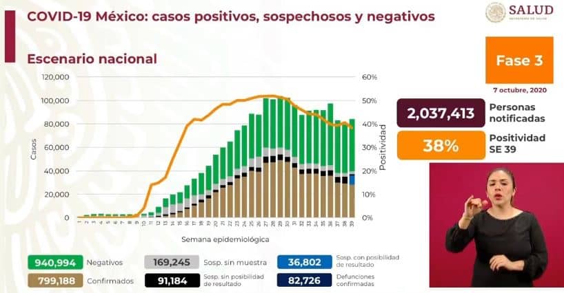 coronavirus en México al 7 de octubre nacional