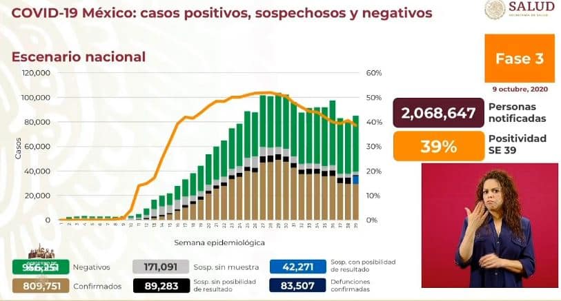 coronavirus en México al 9 de octubre