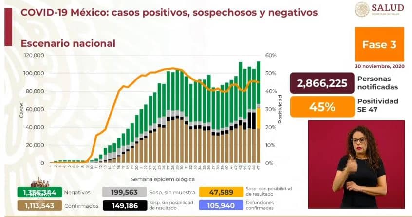 Coronavirus en México al 30 de noviembre nacional