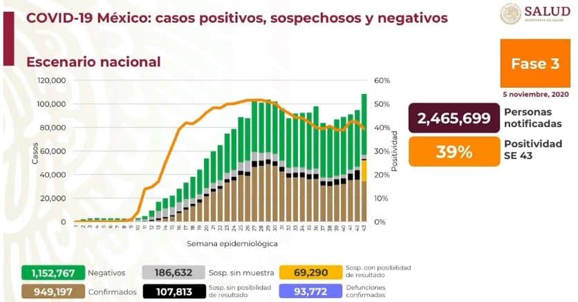 Coronavirus en México al 5 de noviembre nacional