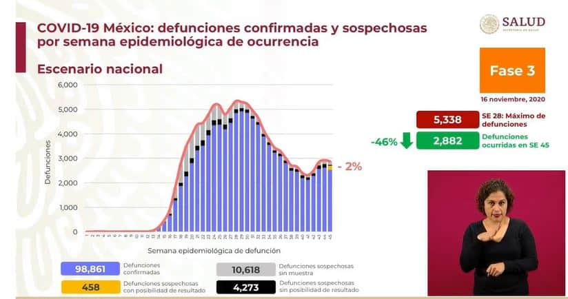 coronavirus en México al 16 de noviembre muertes