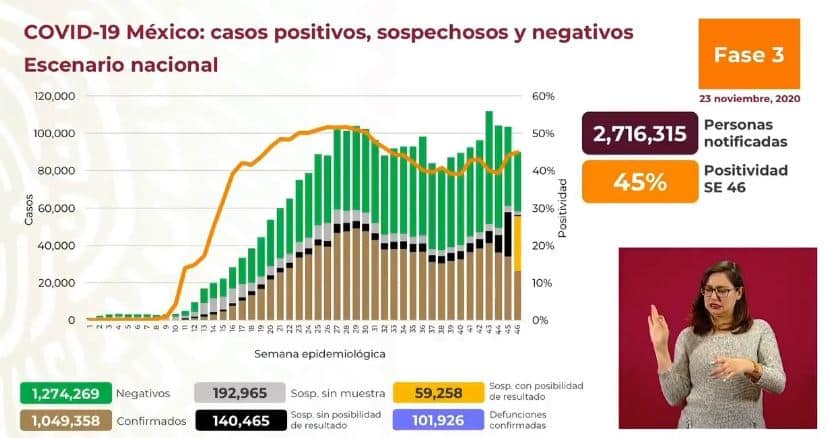 coronavirus en México al 23 de noviembre