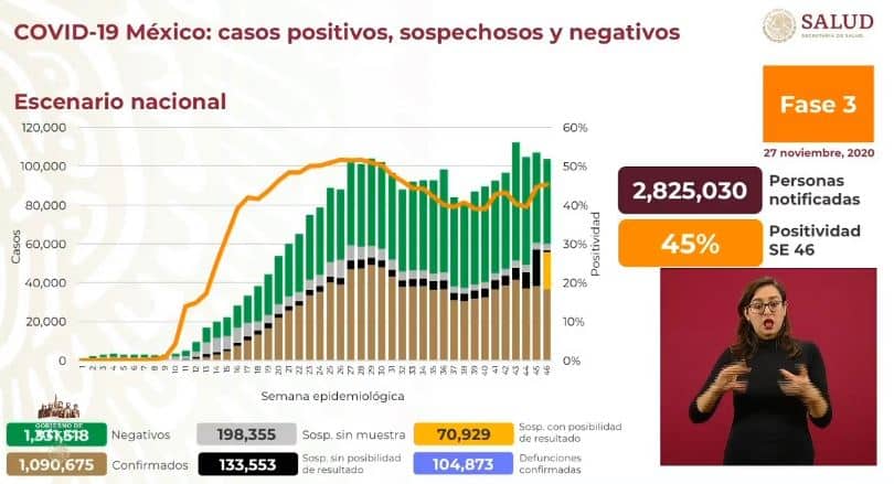 coronavirus en México al 27 de noviembre nacional