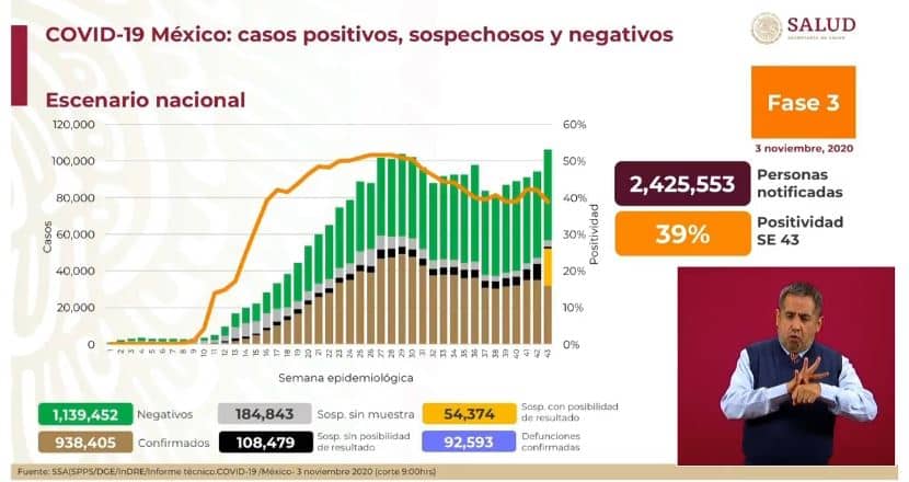 coronavirus en México al 3 de noviembre