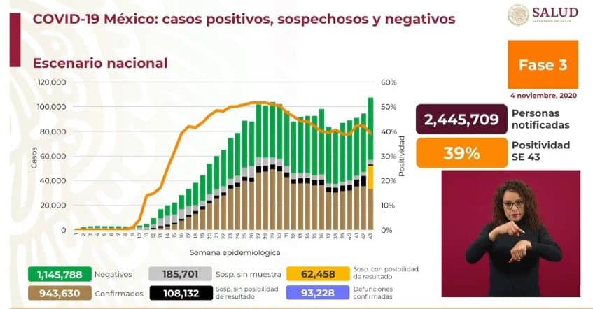 coronavirus en México al 4 de noviembre