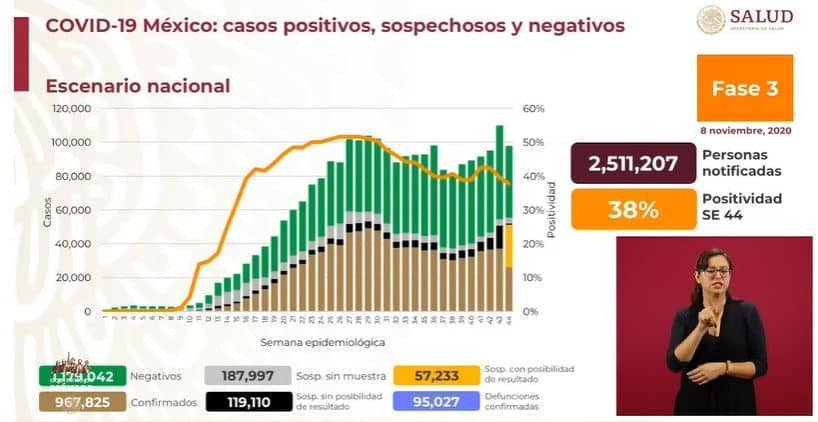 coronavirus en México al 8 de noviembre