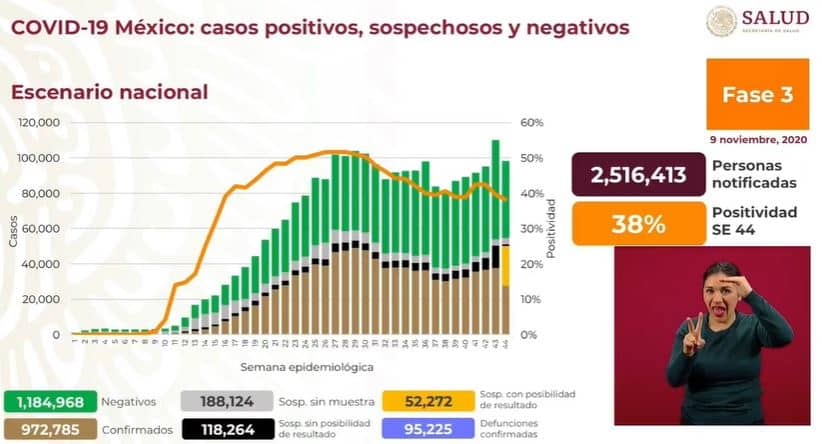 coronavirus en México al 9 de noviembre