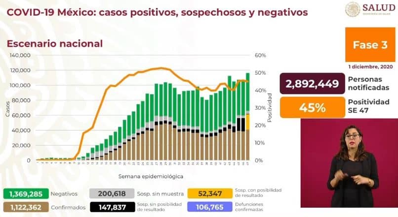 Coronavirus en México al 1 de diciembre