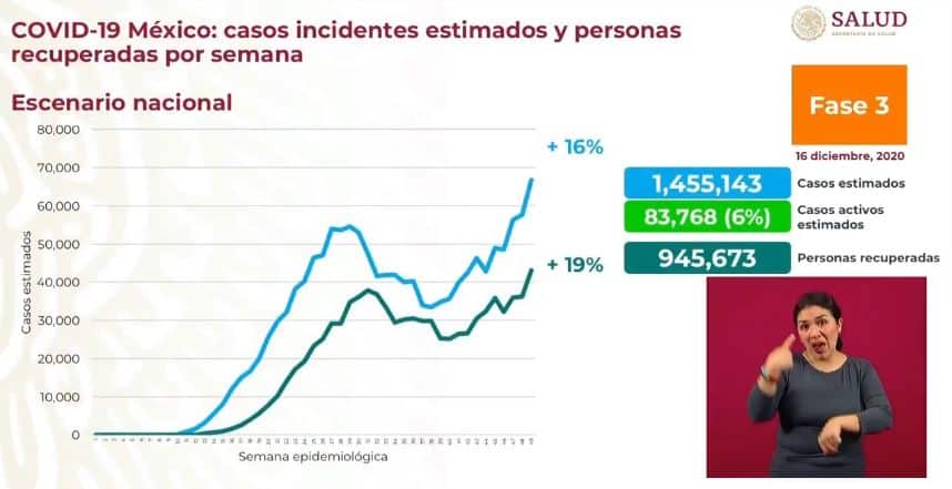 Coronavirus en México al 16 de diciembre estimados