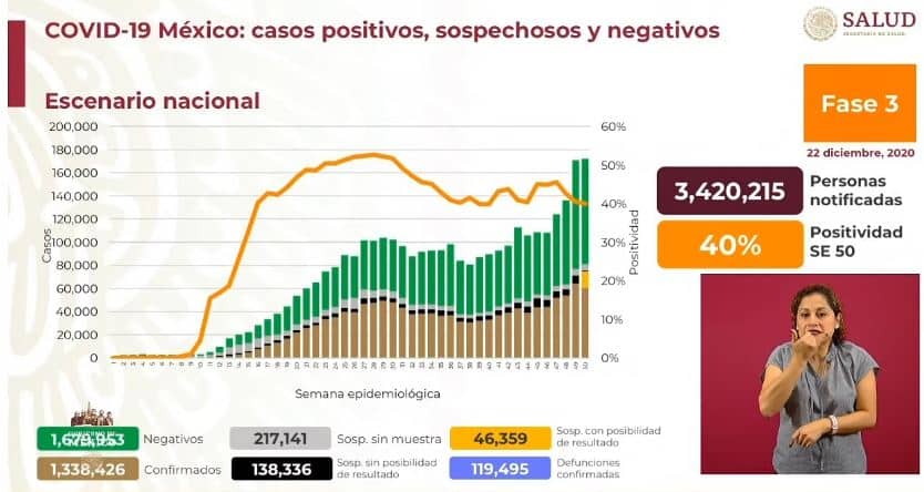 Coronavirus en México al 22 de diciembre nacional