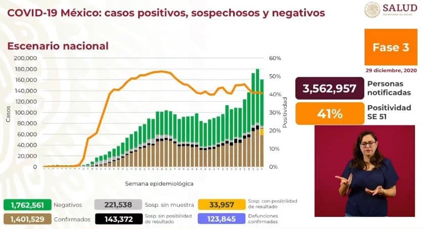 Coronavirus en México al 29 de diciembre nacional