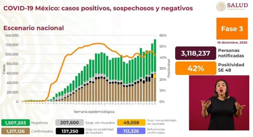 coronavirus en México al 10 de diciembre nacional