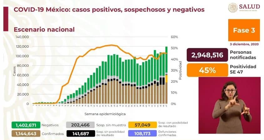 coronavirus en México al 3 de diciembre nacional