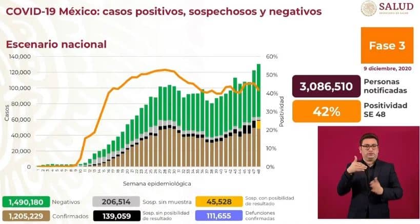 coronavirus en México al 9 de diciembre