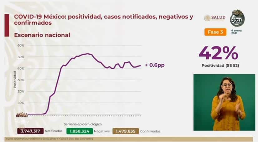 Coronavirus en México al 6 de enero cifras