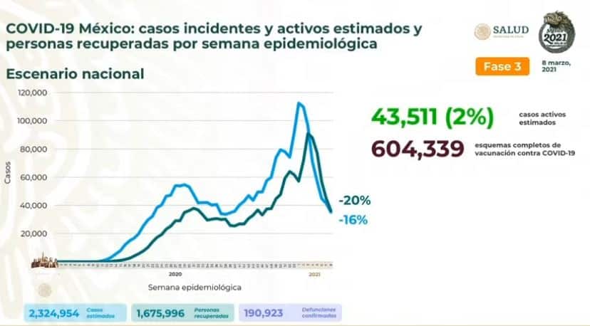 Coronavirus en México al 8 de marzo estimados