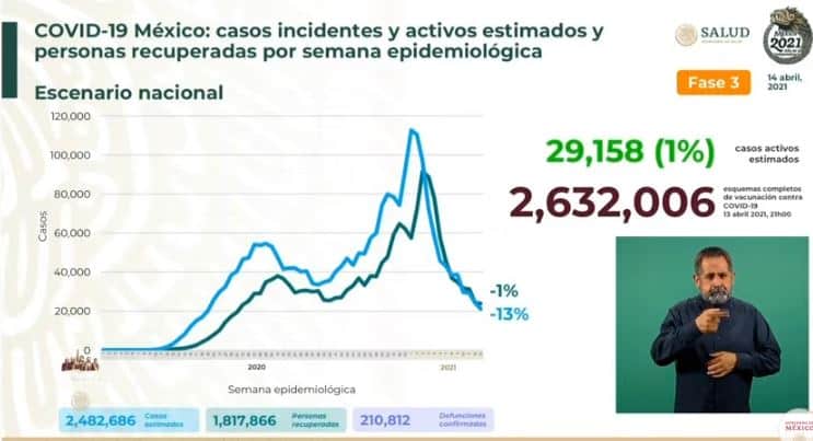 Coronavirus en México al 14 de abril estimados