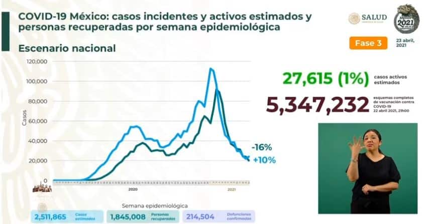 Coronavirus en México al 23 de abril estimados