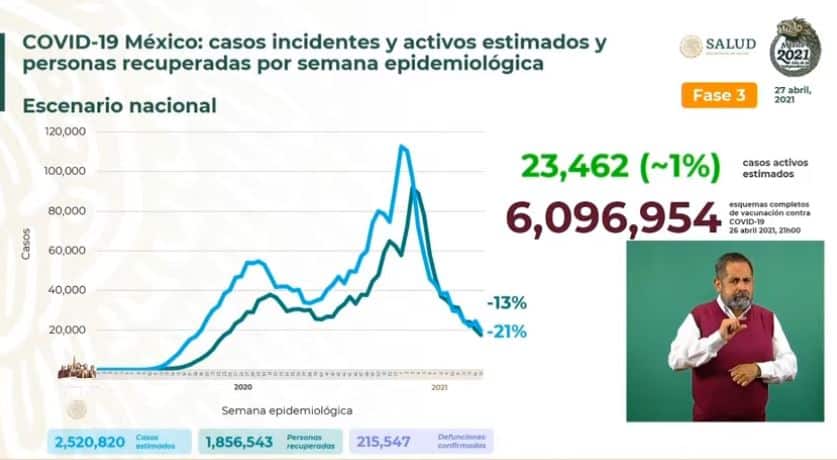 Coronavirus en México al 27 de abril estimados