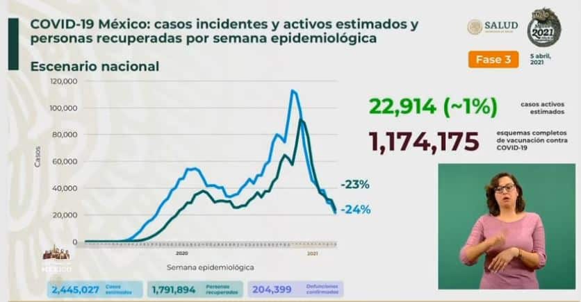 Coronavirus en México al 5 de abril