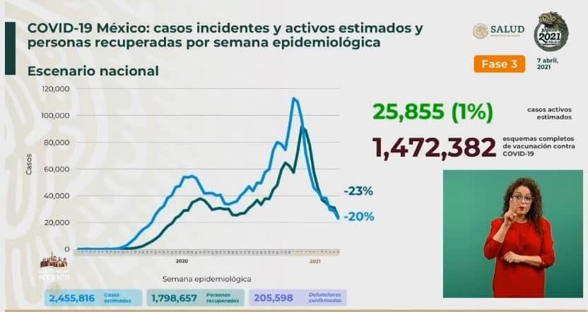 Coronavirus en México al 7 de abril estimados