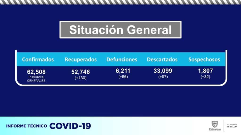 Mueren en Chihuahua 66 personas más por COVID-19