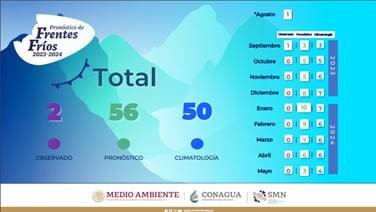 Se prevén 56 frentes fríos en la temporada 2023-2024