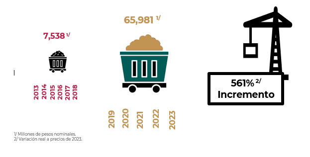 Incrementa 561% la recaudación de grandes contribuyentes del sector minero