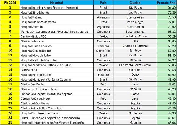 Hospitales